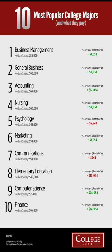 10-most-popular-college-majors-and-what-they-pay_502914095d94d